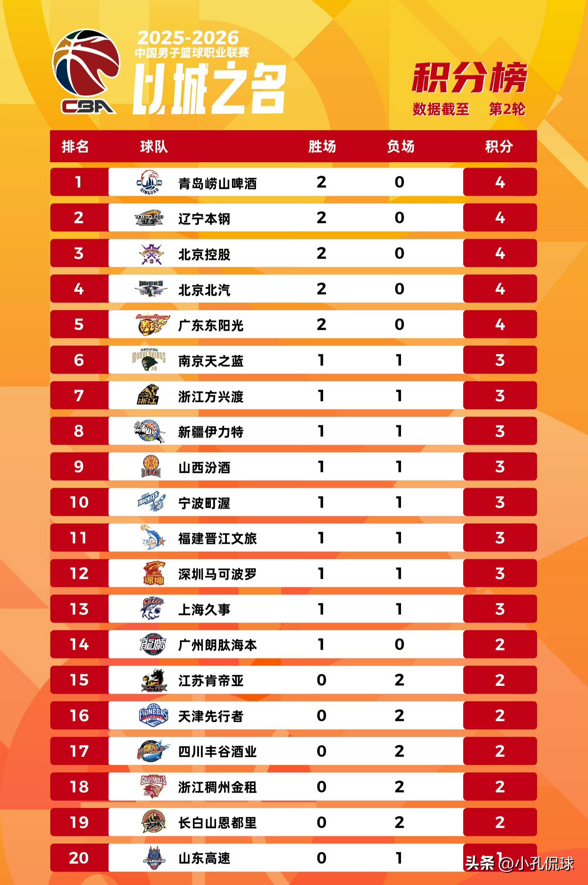 重磅！山东泰山豪取连胜备战欧冠浙江队转会期豪取连胜，山东男篮围绕CBA季后赛绝杀压哨(泰山队冬窗更换外援)